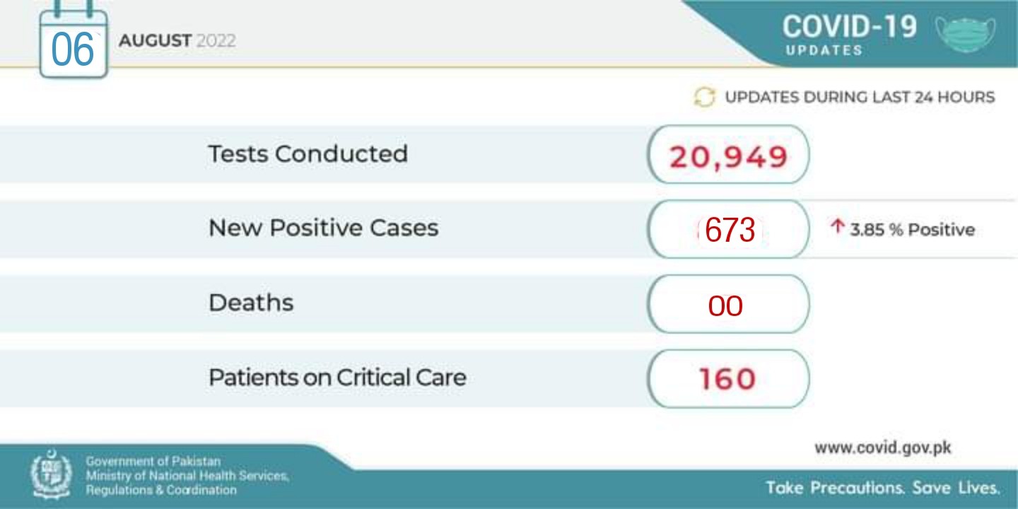 Pakistan Continues to Report an Increase in Covid-19 Cases.