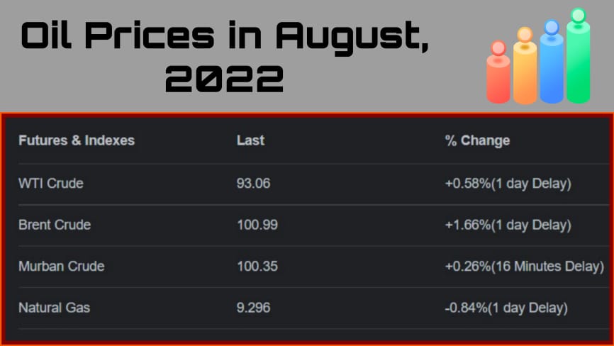 Oil Prices in August, 2022