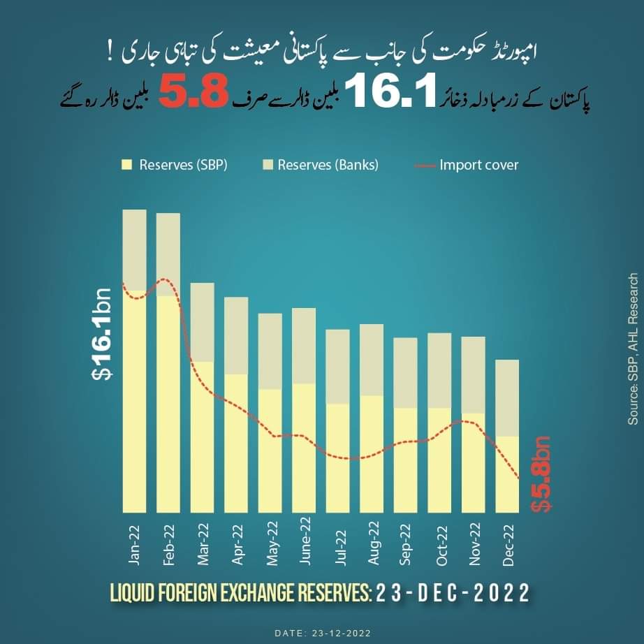 2022 – Worst year for Pakistan’s Economy and Business